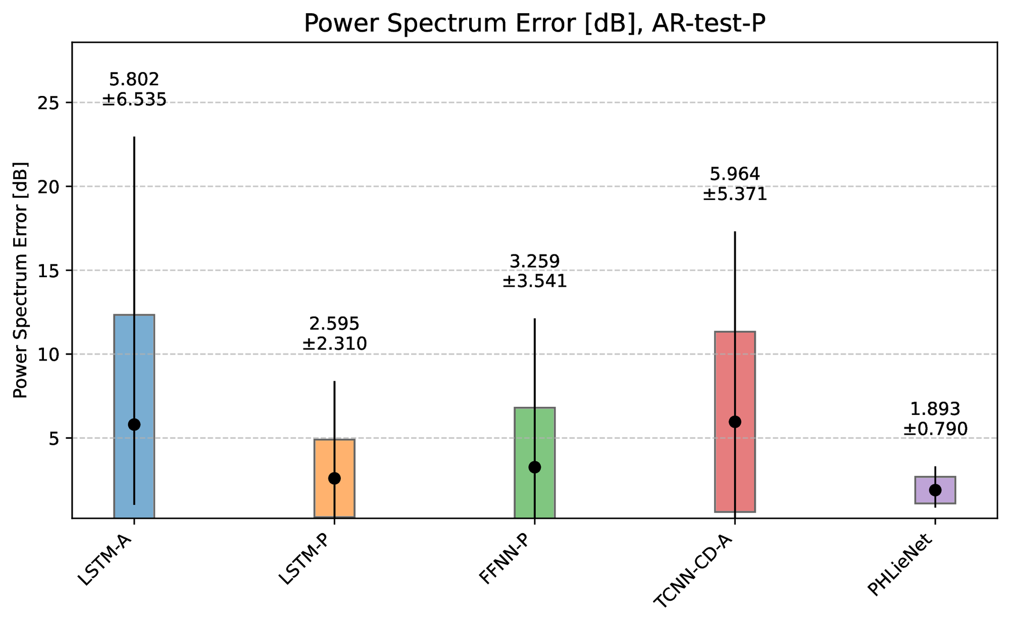 Power spectrum error.